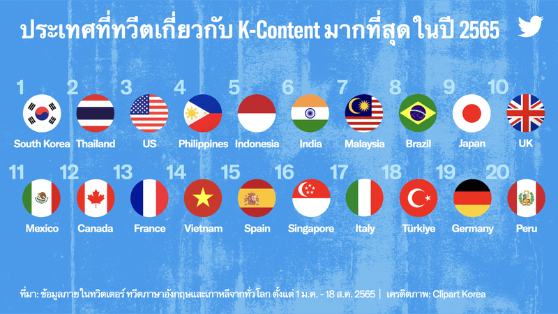 03 Countries Tweeting most about K Content TH m
