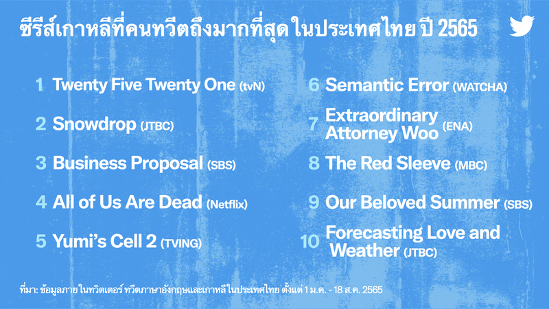 04 Most Tweeted about K Dramas in Thailand TH m