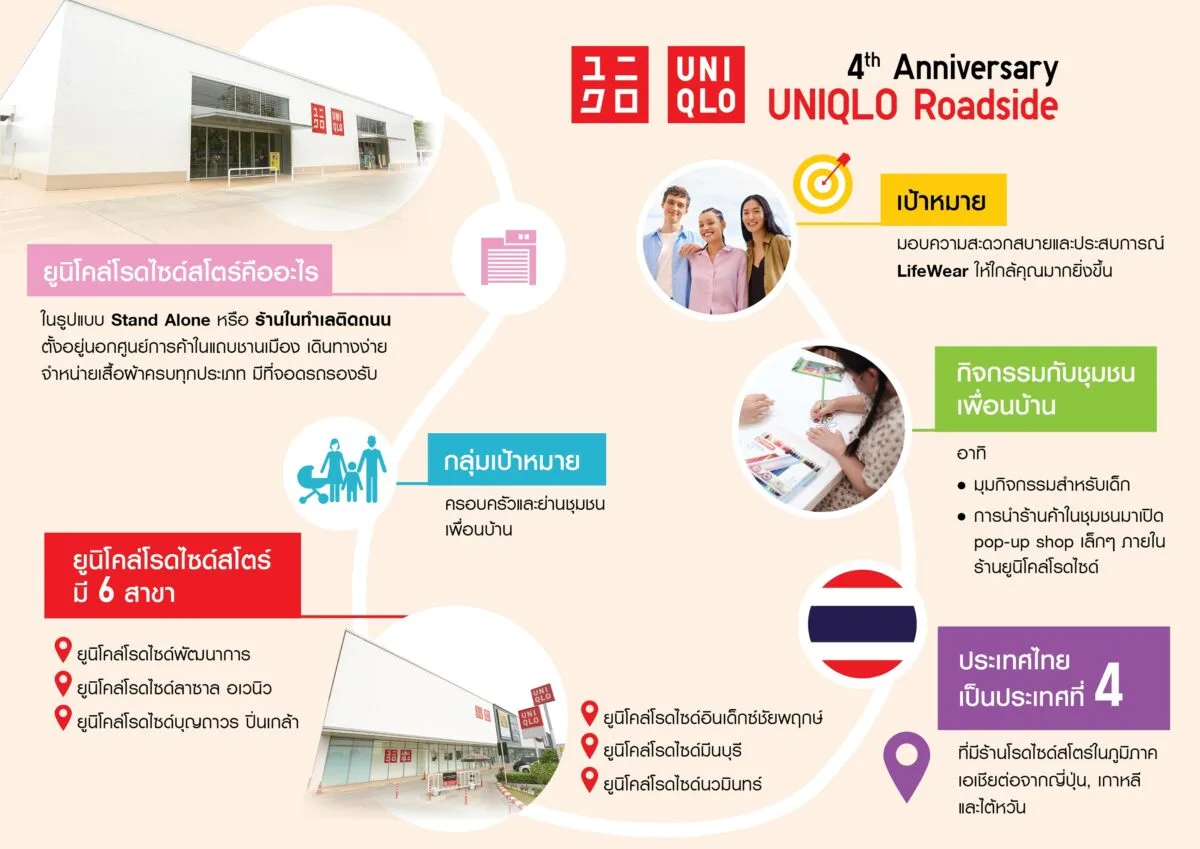 UNIQLO RoadSide | ยูนิโคล่ฉลองครบรอบ 4 ปี ยูนิโคล่ โรดไซด์สโตร์ ชูจุดเด่นด้านความสะดวกสบาย เข้าถึงง่าย ใกล้ชิดชุมชน มัดใจผู้บริโภคย่านชานเมือง พร้อมพัฒนาตามพฤติกรรมผู้บริโภคที่เปลี่ยนแปลงอยู่เสมอ 3 UNIQLO 4th Anniversary Roadside Store.