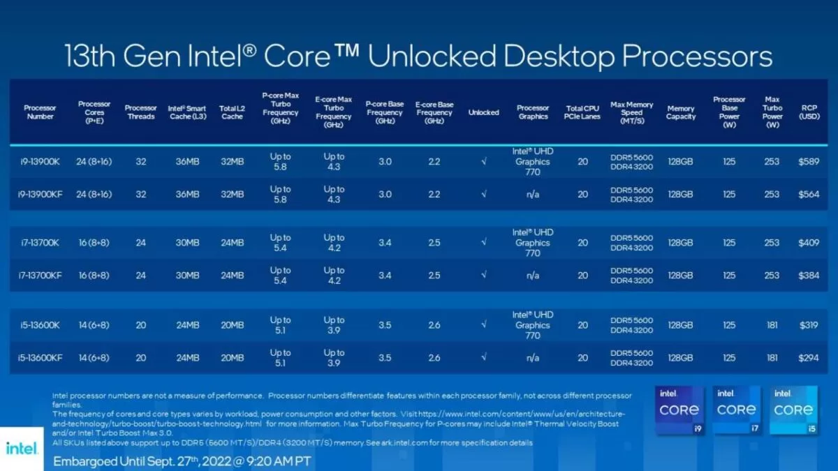 อินเทล เปิดตัวตระกูลโปรเซสเซอร์ Intel Core เจเนอเรชัน 13 พร้อมโซลูชัน Intel Unison ใหม่ 3 13th Gen Intel® Core™ Unlocked Desktop 06