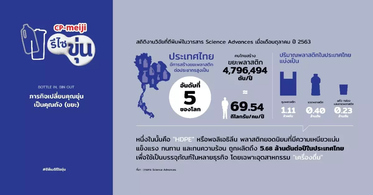 ซีพี-เมจิ เปิดตัว "ซีพี-เมจิ รีไซขุ่น" ชวนผู้บริโภคส่งแกลลอนนมรีไซเคิลเป็นถังขยะ 7 ซีพี เมจิ รีไซขุ่น Infographic 01