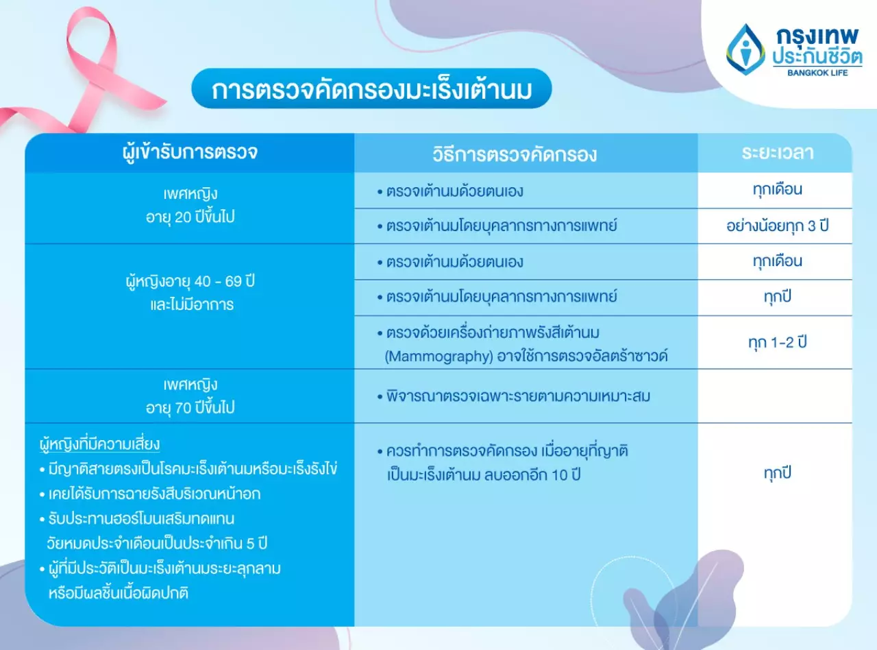 มะเร็งเต้านม: ภัยร้ายที่สามารถเอาชนะได้ 3 ภาพประกอบเสริม บทความมะเร็งเต้านมหลังย่อหน้าที่ 5